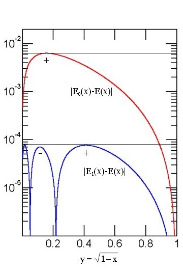 Relative error of the approximations