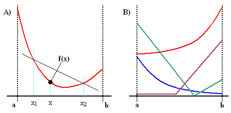 Convex functions