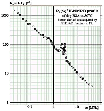 Proton NMRD profile of dry BSA