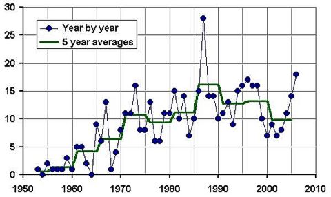 Graph of published NMR books